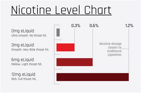 vape vs cigarette nicotine percentage